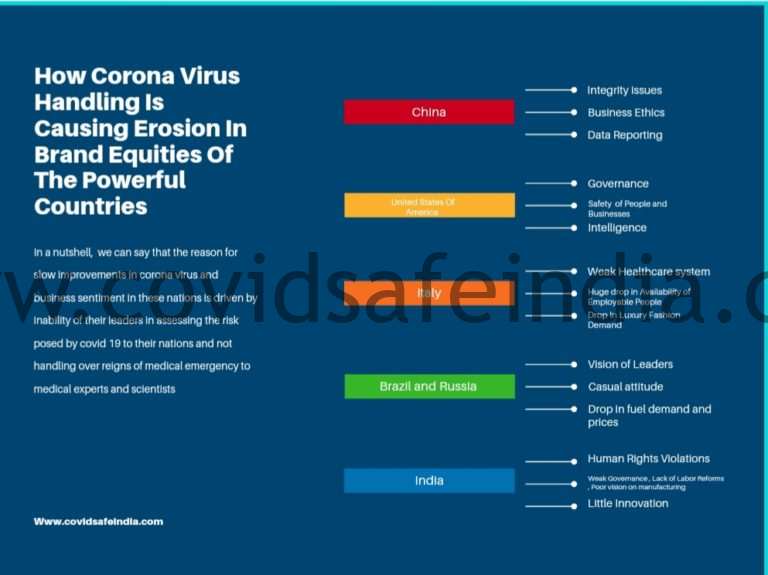 How Corona Virus Has Damaged Brand Equity of 5 Top Nations