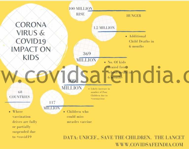 Coronavirus Impact on children's health