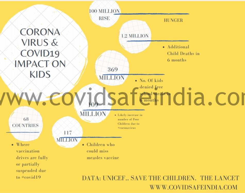 Coronavirus Impact on children's health