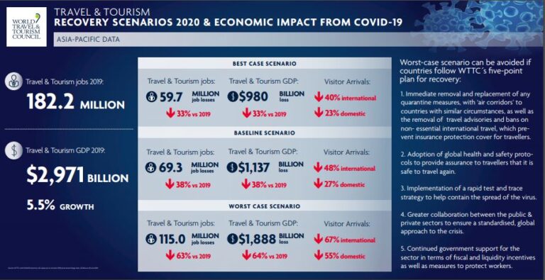 tourism industry recovery data from covid19| world tourism recovery trends for asia | revival of tourism industry in india| what needs to be done for revival of tourism industry