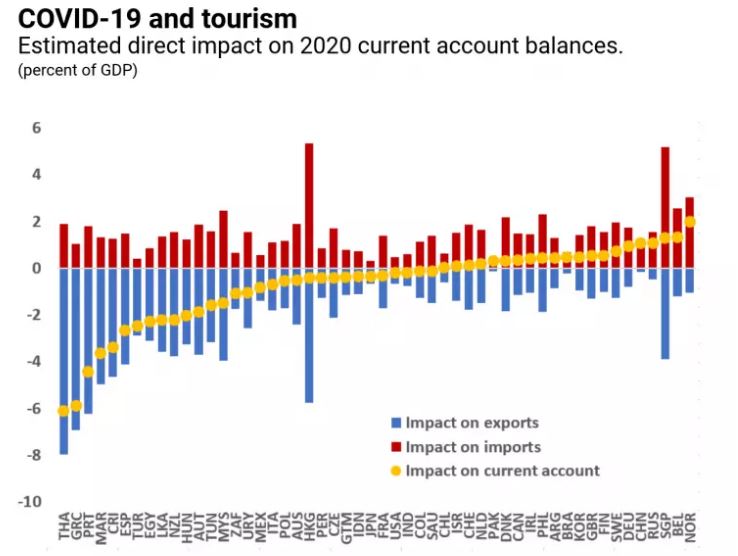 economic & GDP impact of coronavirus on European & Asian Tourism Dependent Countries