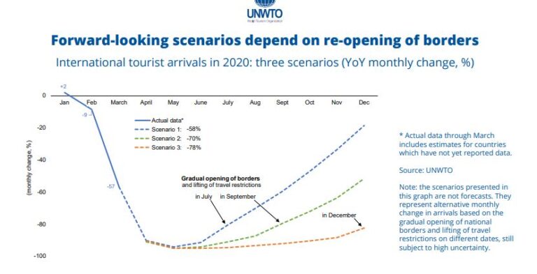 forecast for recovery of tourism business in India as per united nations| tourism recovery forecast by UNWTO| reopening of tourism & travel industry| how safe it's to travel during covid19