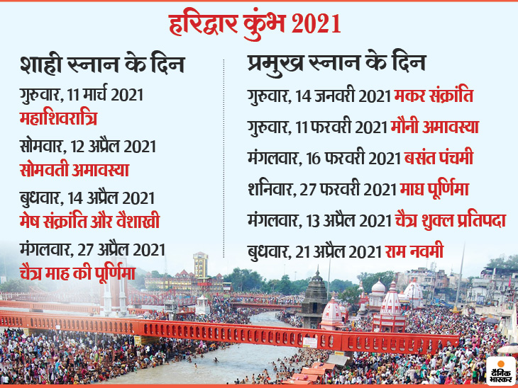 Shahi Snan Dates Haridwar Kumbh Mela 2021